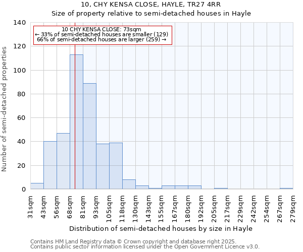 10, CHY KENSA CLOSE, HAYLE, TR27 4RR: Size of property relative to detached houses in Hayle