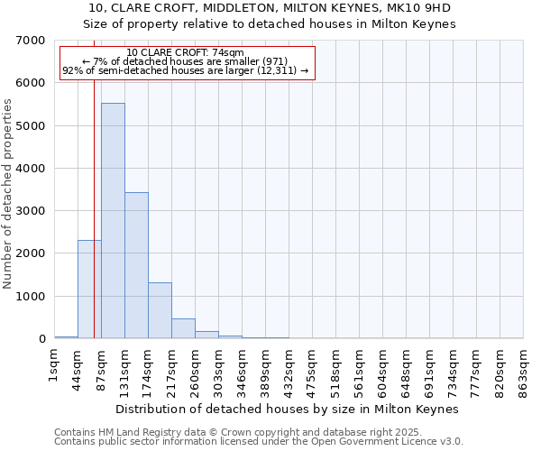 10, CLARE CROFT, MIDDLETON, MILTON KEYNES, MK10 9HD: Size of property relative to detached houses in Milton Keynes