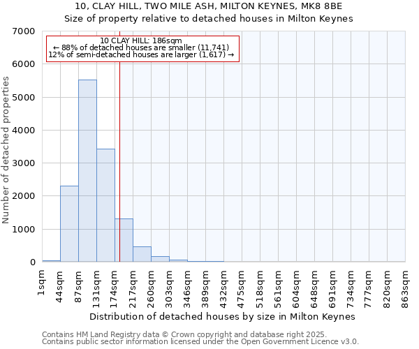 10, CLAY HILL, TWO MILE ASH, MILTON KEYNES, MK8 8BE: Size of property relative to detached houses in Milton Keynes