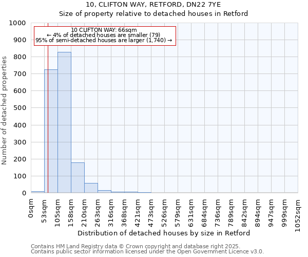 10, CLIFTON WAY, RETFORD, DN22 7YE: Size of property relative to detached houses in Retford