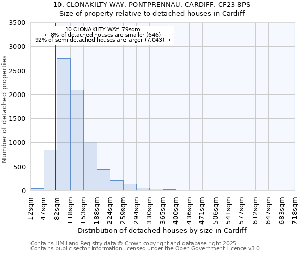 10, CLONAKILTY WAY, PONTPRENNAU, CARDIFF, CF23 8PS: Size of property relative to detached houses in Cardiff