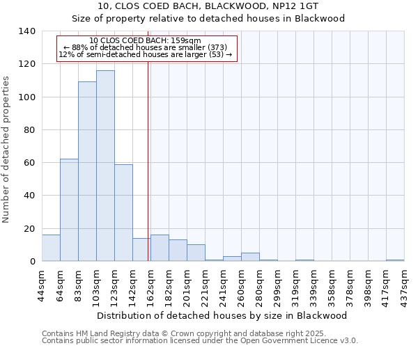 10, CLOS COED BACH, BLACKWOOD, NP12 1GT: Size of property relative to detached houses in Blackwood