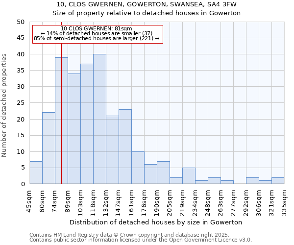 10, CLOS GWERNEN, GOWERTON, SWANSEA, SA4 3FW: Size of property relative to detached houses in Gowerton