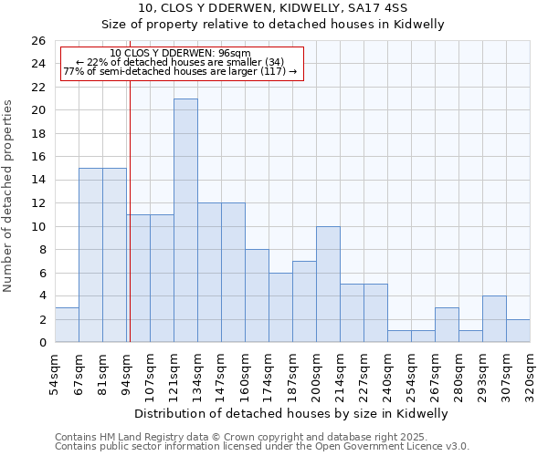 10, CLOS Y DDERWEN, KIDWELLY, SA17 4SS: Size of property relative to detached houses in Kidwelly