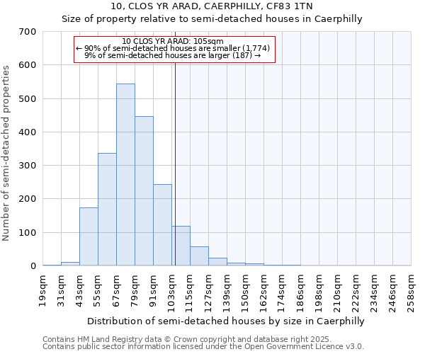 10, CLOS YR ARAD, CAERPHILLY, CF83 1TN: Size of property relative to detached houses in Caerphilly