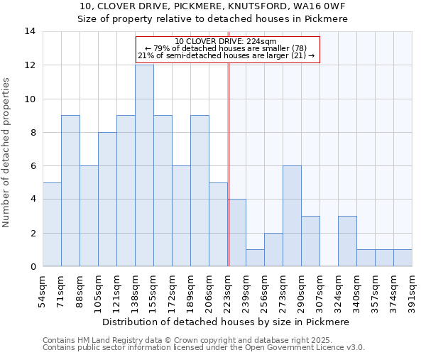 10, CLOVER DRIVE, PICKMERE, KNUTSFORD, WA16 0WF: Size of property relative to detached houses in Pickmere