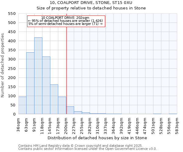 10, COALPORT DRIVE, STONE, ST15 0XU: Size of property relative to detached houses in Stone