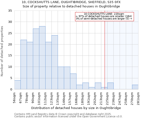 10, COCKSHUTTS LANE, OUGHTIBRIDGE, SHEFFIELD, S35 0FX: Size of property relative to detached houses in Oughtibridge