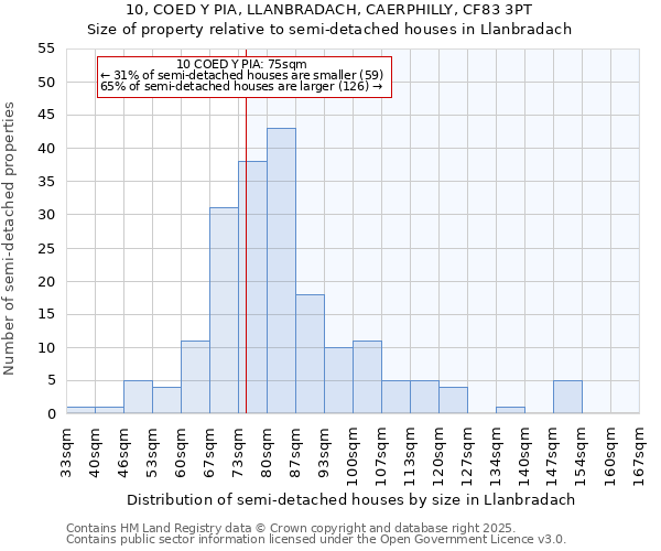 10, COED Y PIA, LLANBRADACH, CAERPHILLY, CF83 3PT: Size of property relative to detached houses in Llanbradach