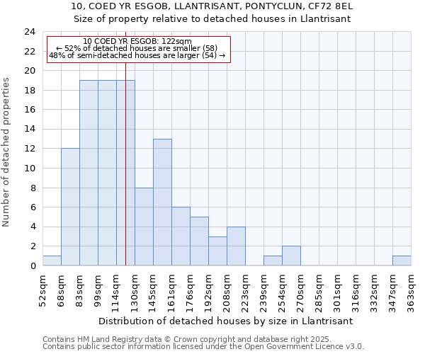 10, COED YR ESGOB, LLANTRISANT, PONTYCLUN, CF72 8EL: Size of property relative to detached houses in Llantrisant