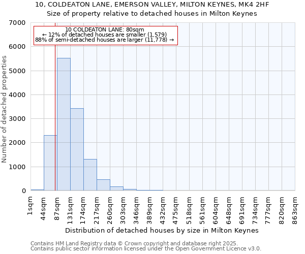 10, COLDEATON LANE, EMERSON VALLEY, MILTON KEYNES, MK4 2HF: Size of property relative to detached houses in Milton Keynes