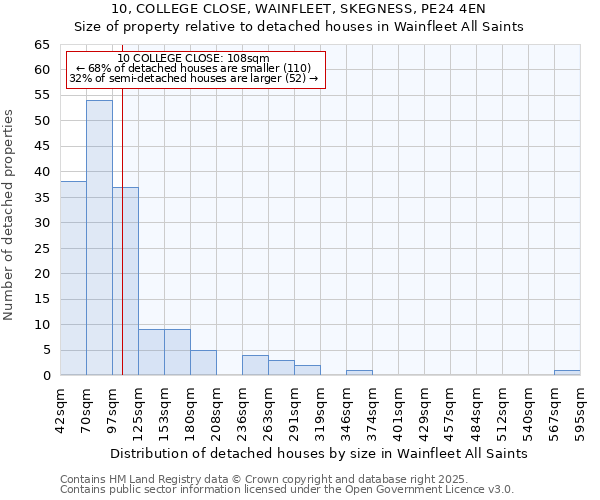 10, COLLEGE CLOSE, WAINFLEET, SKEGNESS, PE24 4EN: Size of property relative to detached houses in Wainfleet All Saints