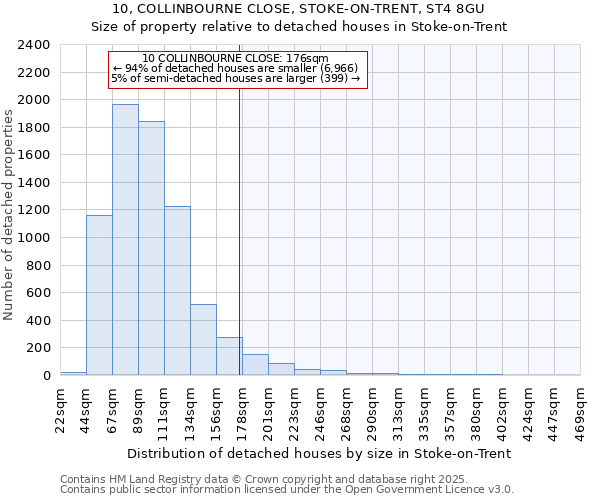 10, COLLINBOURNE CLOSE, STOKE-ON-TRENT, ST4 8GU: Size of property relative to detached houses in Stoke-on-Trent