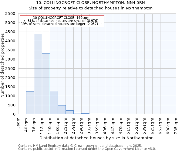 10, COLLINGCROFT CLOSE, NORTHAMPTON, NN4 0BN: Size of property relative to detached houses in Northampton