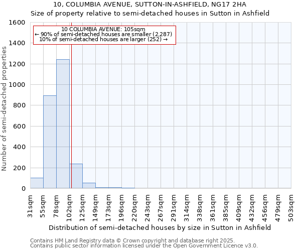 10, COLUMBIA AVENUE, SUTTON-IN-ASHFIELD, NG17 2HA: Size of property relative to detached houses in Sutton in Ashfield