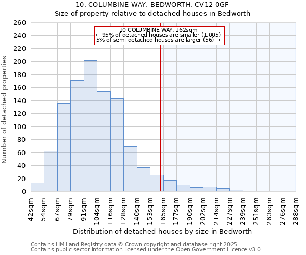 10, COLUMBINE WAY, BEDWORTH, CV12 0GF: Size of property relative to detached houses in Bedworth