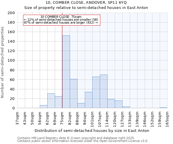 10, COMBER CLOSE, ANDOVER, SP11 6YQ: Size of property relative to detached houses in East Anton