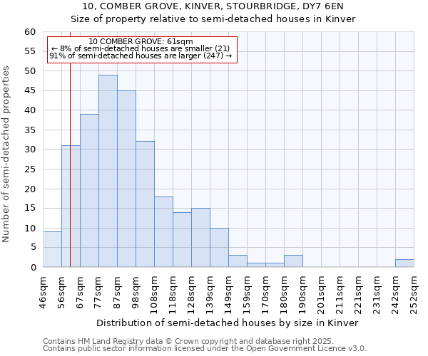 10, COMBER GROVE, KINVER, STOURBRIDGE, DY7 6EN: Size of property relative to detached houses in Kinver