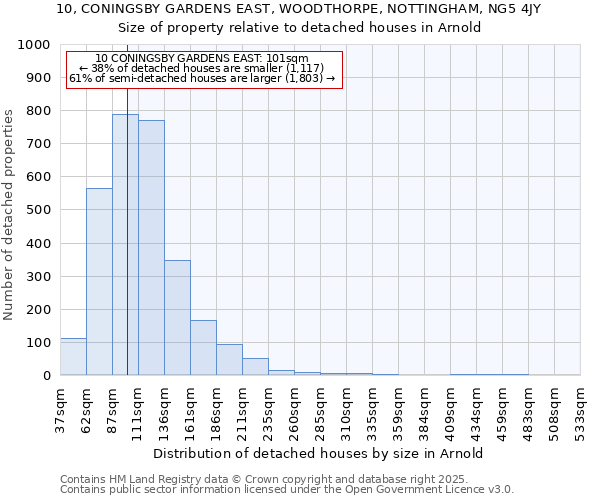 10, CONINGSBY GARDENS EAST, WOODTHORPE, NOTTINGHAM, NG5 4JY: Size of property relative to detached houses in Arnold