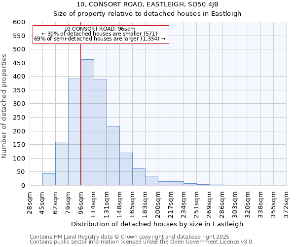 10, CONSORT ROAD, EASTLEIGH, SO50 4JB: Size of property relative to detached houses in Eastleigh