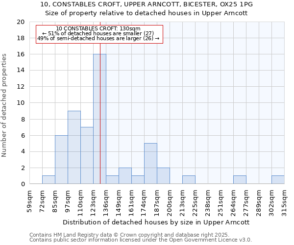 10, CONSTABLES CROFT, UPPER ARNCOTT, BICESTER, OX25 1PG: Size of property relative to detached houses in Upper Arncott