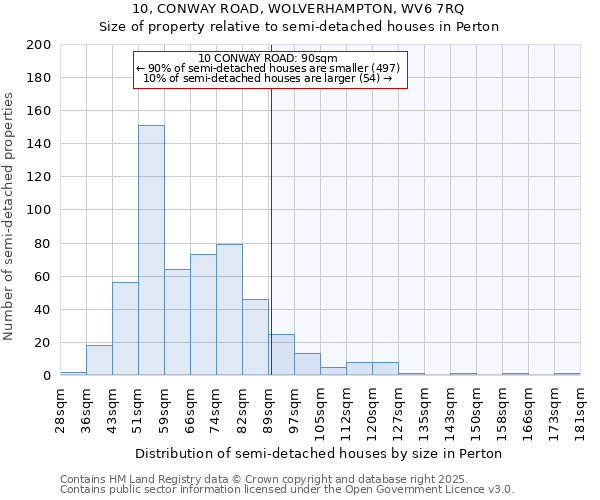 10, CONWAY ROAD, WOLVERHAMPTON, WV6 7RQ: Size of property relative to detached houses in Perton