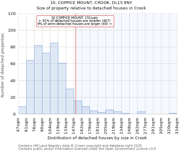 10, COPPICE MOUNT, CROOK, DL15 9NY: Size of property relative to detached houses in Crook