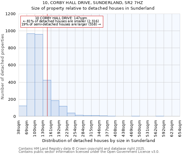 10, CORBY HALL DRIVE, SUNDERLAND, SR2 7HZ: Size of property relative to detached houses in Sunderland