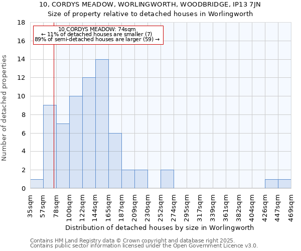 10, CORDYS MEADOW, WORLINGWORTH, WOODBRIDGE, IP13 7JN: Size of property relative to detached houses in Worlingworth