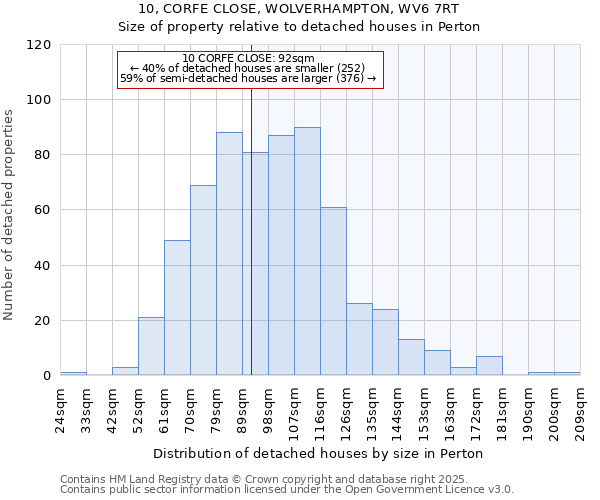 10, CORFE CLOSE, WOLVERHAMPTON, WV6 7RT: Size of property relative to detached houses in Perton