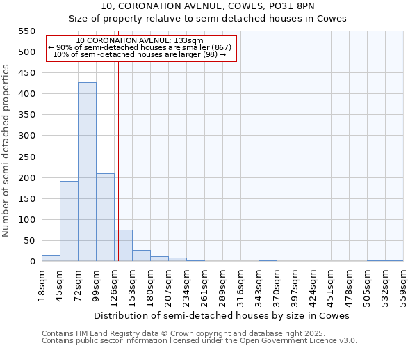 10, CORONATION AVENUE, COWES, PO31 8PN: Size of property relative to detached houses in Cowes