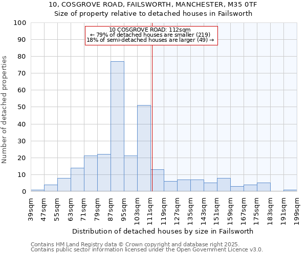 10, COSGROVE ROAD, FAILSWORTH, MANCHESTER, M35 0TF: Size of property relative to detached houses in Failsworth