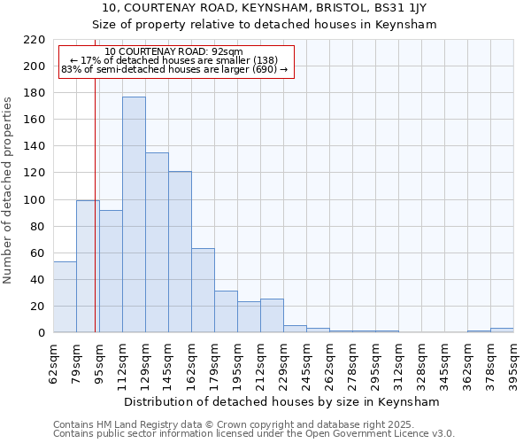 10, COURTENAY ROAD, KEYNSHAM, BRISTOL, BS31 1JY: Size of property relative to detached houses in Keynsham