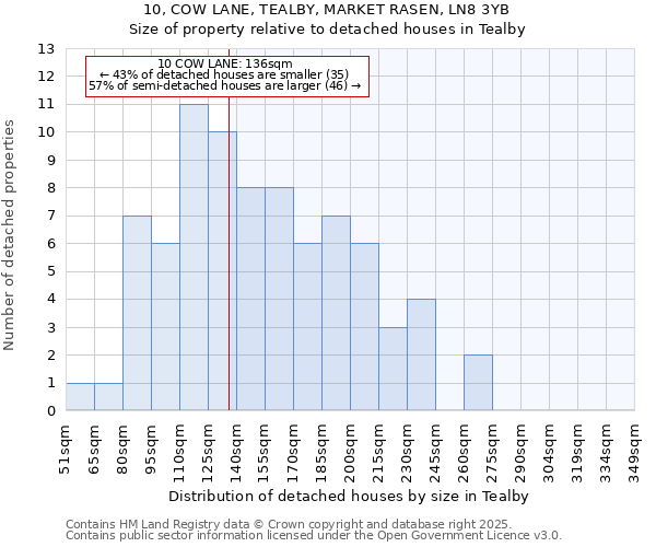 10, COW LANE, TEALBY, MARKET RASEN, LN8 3YB: Size of property relative to detached houses in Tealby