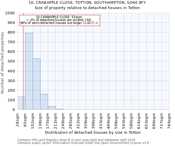 10, CRABAPPLE CLOSE, TOTTON, SOUTHAMPTON, SO40 8FY: Size of property relative to detached houses in Totton