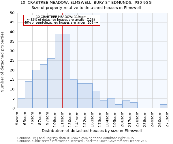 10, CRABTREE MEADOW, ELMSWELL, BURY ST EDMUNDS, IP30 9GG: Size of property relative to detached houses in Elmswell