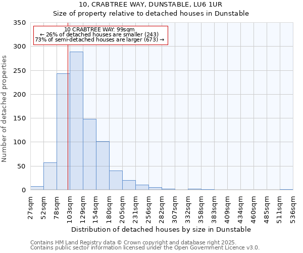 10, CRABTREE WAY, DUNSTABLE, LU6 1UR: Size of property relative to detached houses in Dunstable