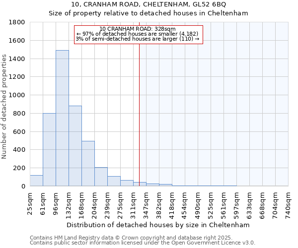 10, CRANHAM ROAD, CHELTENHAM, GL52 6BQ: Size of property relative to detached houses in Cheltenham