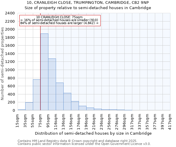 10, CRANLEIGH CLOSE, TRUMPINGTON, CAMBRIDGE, CB2 9NP: Size of property relative to detached houses in Cambridge