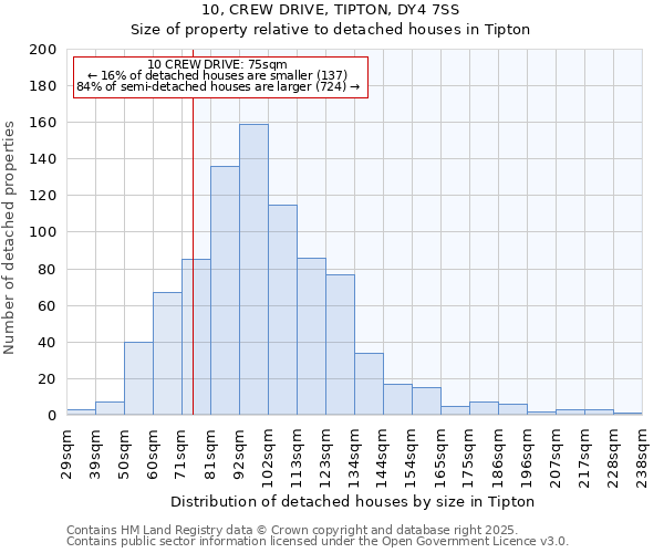 10, CREW DRIVE, TIPTON, DY4 7SS: Size of property relative to detached houses in Tipton