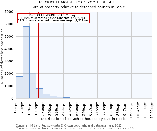 10, CRICHEL MOUNT ROAD, POOLE, BH14 8LT: Size of property relative to detached houses in Poole