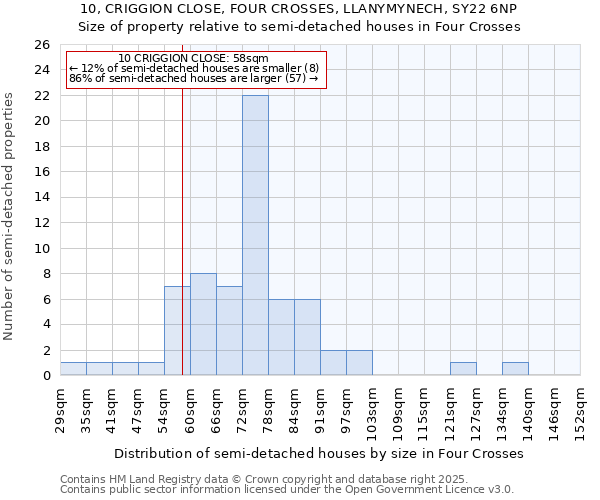 10, CRIGGION CLOSE, FOUR CROSSES, LLANYMYNECH, SY22 6NP: Size of property relative to detached houses in Four Crosses