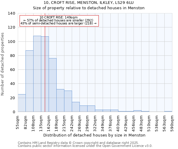 10, CROFT RISE, MENSTON, ILKLEY, LS29 6LU: Size of property relative to detached houses in Menston