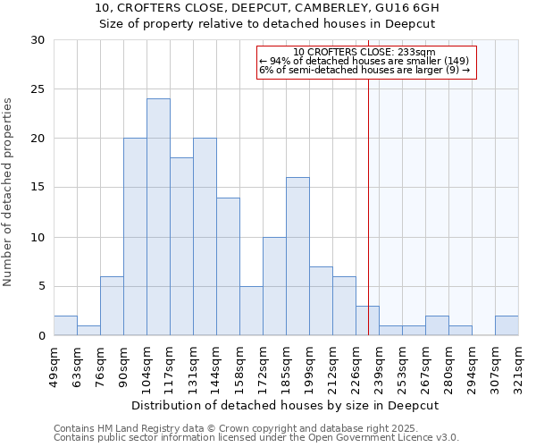 10, CROFTERS CLOSE, DEEPCUT, CAMBERLEY, GU16 6GH: Size of property relative to detached houses in Deepcut