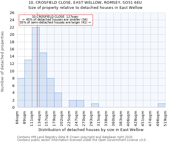 10, CROSFIELD CLOSE, EAST WELLOW, ROMSEY, SO51 6EU: Size of property relative to detached houses in East Wellow