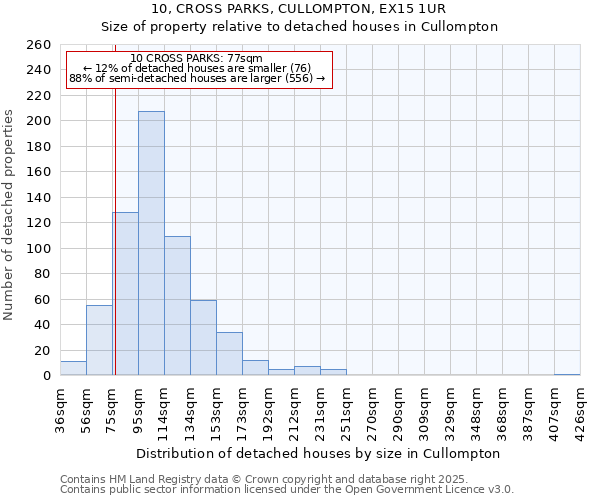 10, CROSS PARKS, CULLOMPTON, EX15 1UR: Size of property relative to detached houses in Cullompton