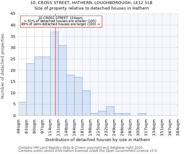 10, CROSS STREET, HATHERN, LOUGHBOROUGH, LE12 5LB: Size of property relative to detached houses in Hathern