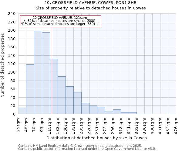 10, CROSSFIELD AVENUE, COWES, PO31 8HB: Size of property relative to detached houses in Cowes