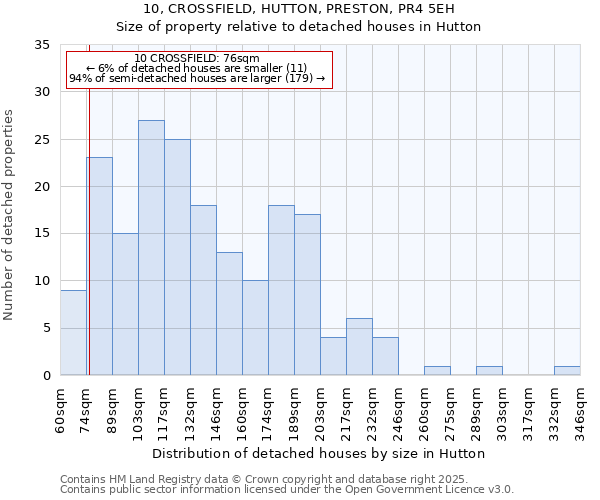 10, CROSSFIELD, HUTTON, PRESTON, PR4 5EH: Size of property relative to detached houses in Hutton