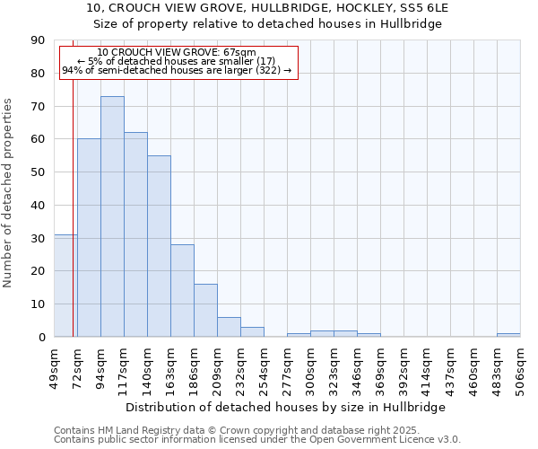 10, CROUCH VIEW GROVE, HULLBRIDGE, HOCKLEY, SS5 6LE: Size of property relative to detached houses in Hullbridge